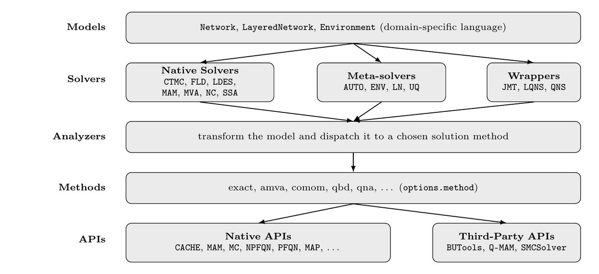Layered internal architecture of LINE: models, solvers (native, meta, wrappers), analyzers (which can also perform model transformations), methods, and APIs (native and third-party)