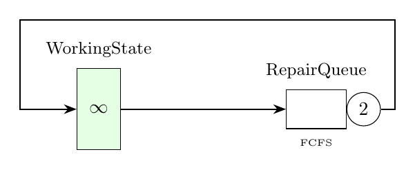 Machine Interference Problem Network Diagram