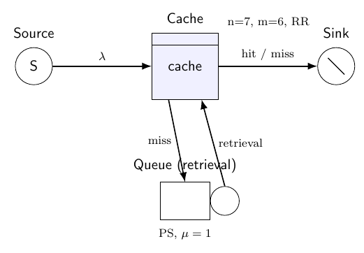 Delayed-hit Cache Network Diagram