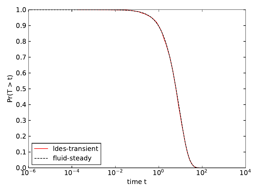 Response Time Distribution