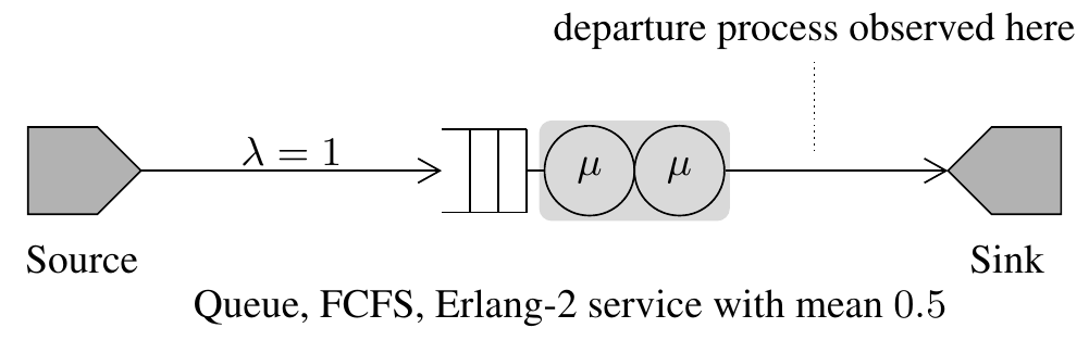 M/E/1 Queue Network Diagram