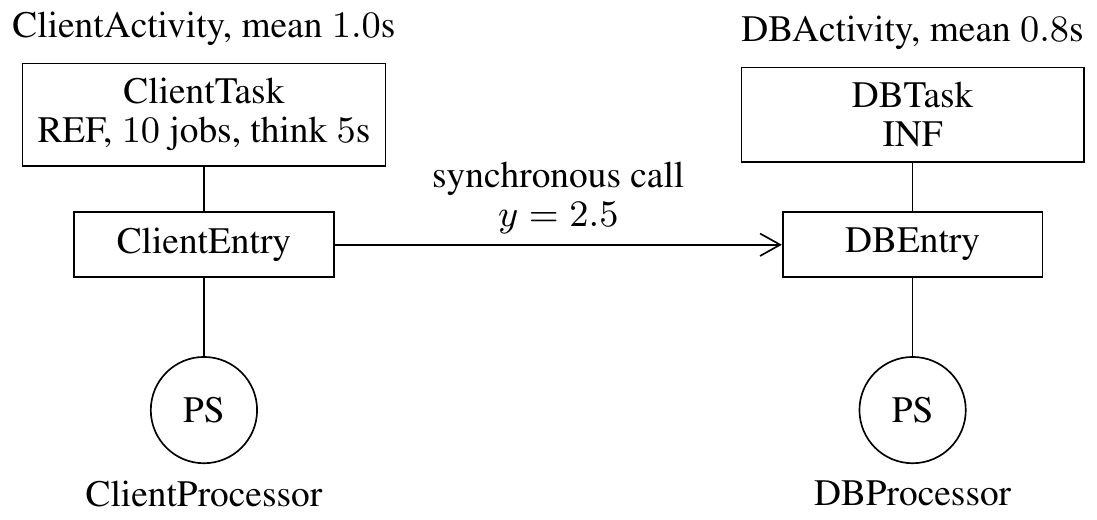 Layered Queueing Network Diagram