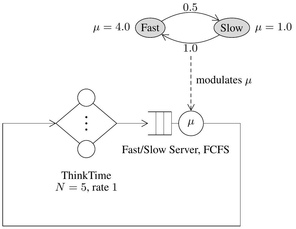 Random Environment Network Diagram