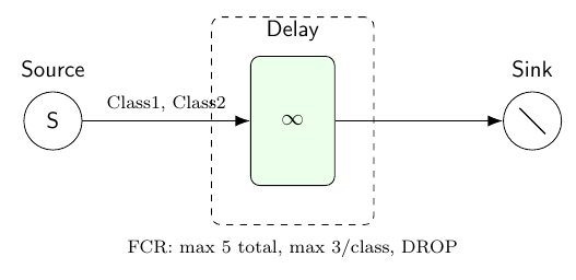 Loss Network Diagram