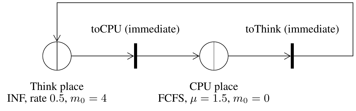 Queueing Petri Net Diagram