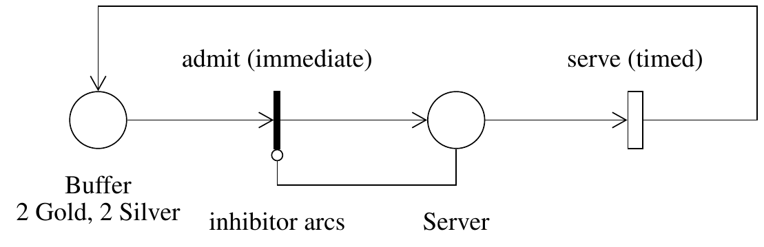 Colored GSPN Diagram